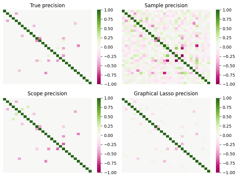 ../../_images/gallery_GraphicalModels_sparse-gaussian-precision-matrix_15_0.png