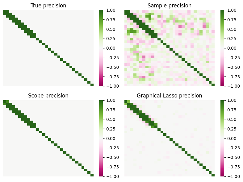 ../../_images/gallery_GraphicalModels_sparse-gaussian-precision-matrix_25_0.png