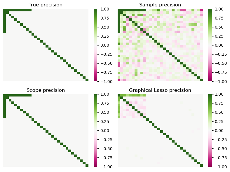 ../../_images/gallery_GraphicalModels_sparse-gaussian-precision-matrix_33_0.png