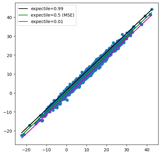 ../../_images/gallery_LinearModelAndVariants_quantile-expectile-regression_19_1.png