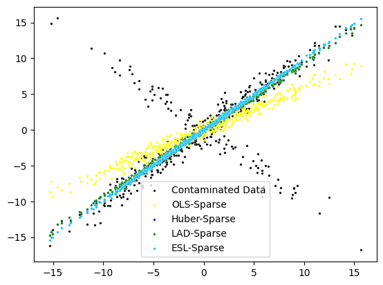 ../../_images/gallery_LinearModelAndVariants_robust-regression_14_0.png