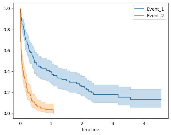 ../../_images/gallery_SurvivalModels_multivariate-failure-time-model_5_1.png